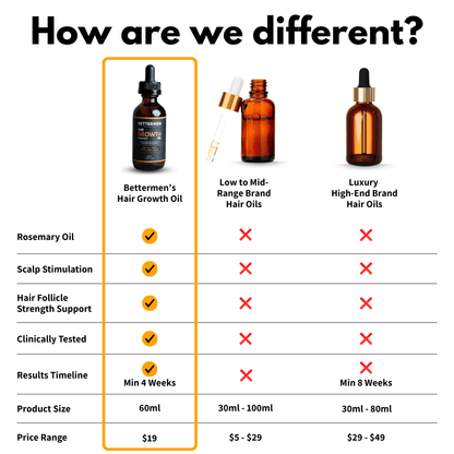 BETTERMEN Hair Growth Oil