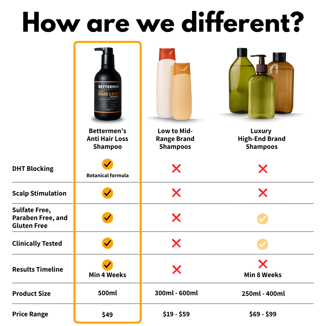 BETTERMEN Anti Hair Loss Shampoo